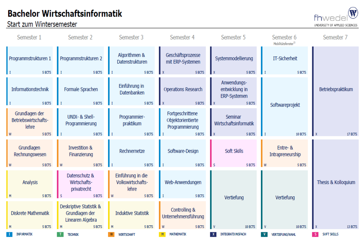 Übersicht Bachelor Wirtschaftsinformatik (B.Sc.)