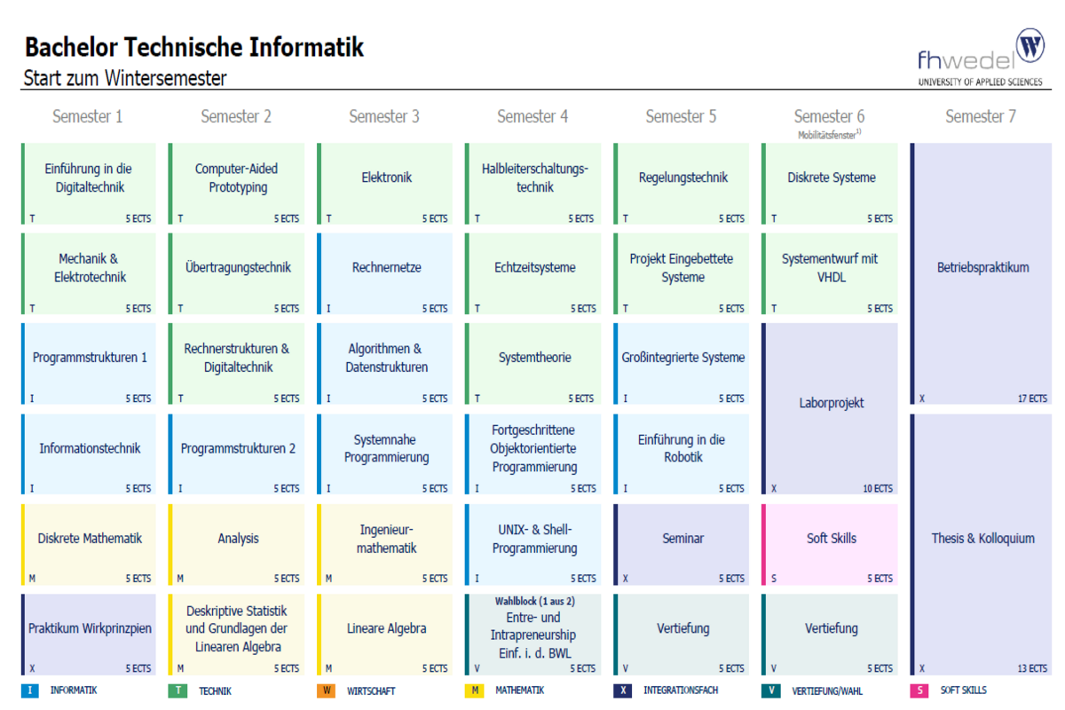 Übersicht Bachelor Technische Informatik (B.Sc.)