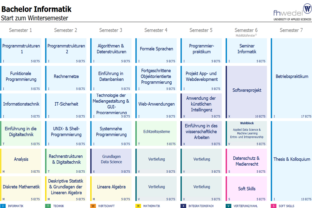 Übersicht Bachelor Informatik (B.Sc.)