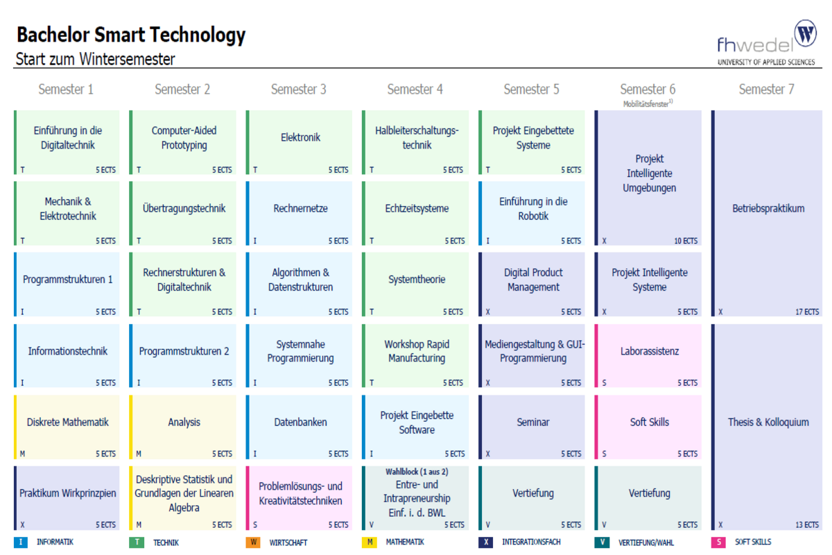Übersicht Bachelor Smart Technology (B.Sc.)