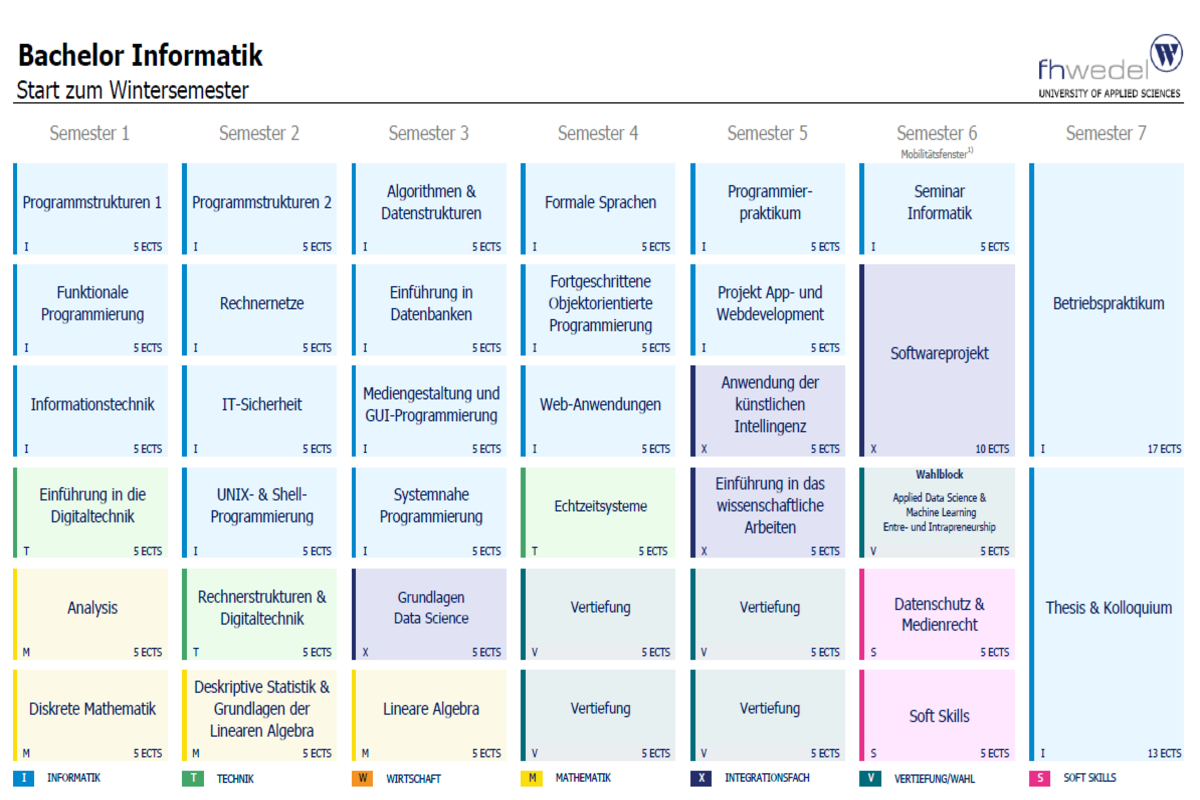 Übersicht Bachelor Informatik (B.Sc.)