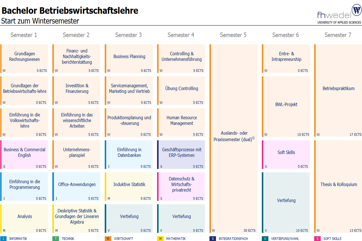 Übersicht Bachelor Betriebswirtschaftslehre (B.Sc.)