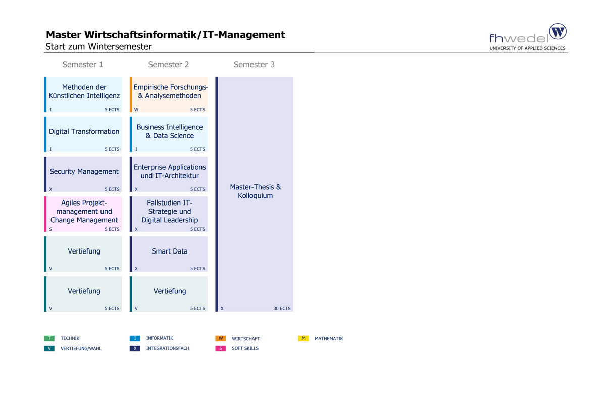 Übersicht Master Wirtschaftsinformatik / IT-Management (M.Sc.)