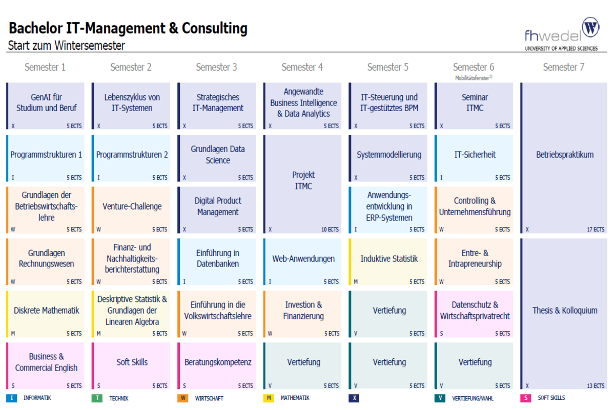 Übersicht Bachelor IT-Management, Consulting & Auditing (B.Sc.)