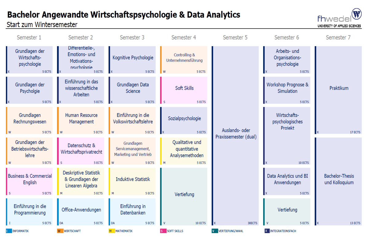 Übersicht Angewandte Wirtschaftspsychologie & Data Analytics (B.Sc.)