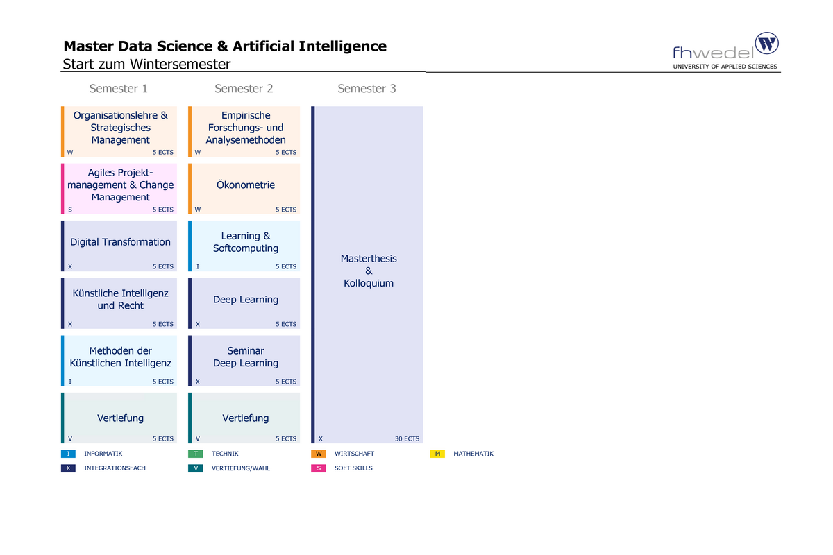 Übersicht Master Data Science & Artificial Intelligence (M.Sc.)