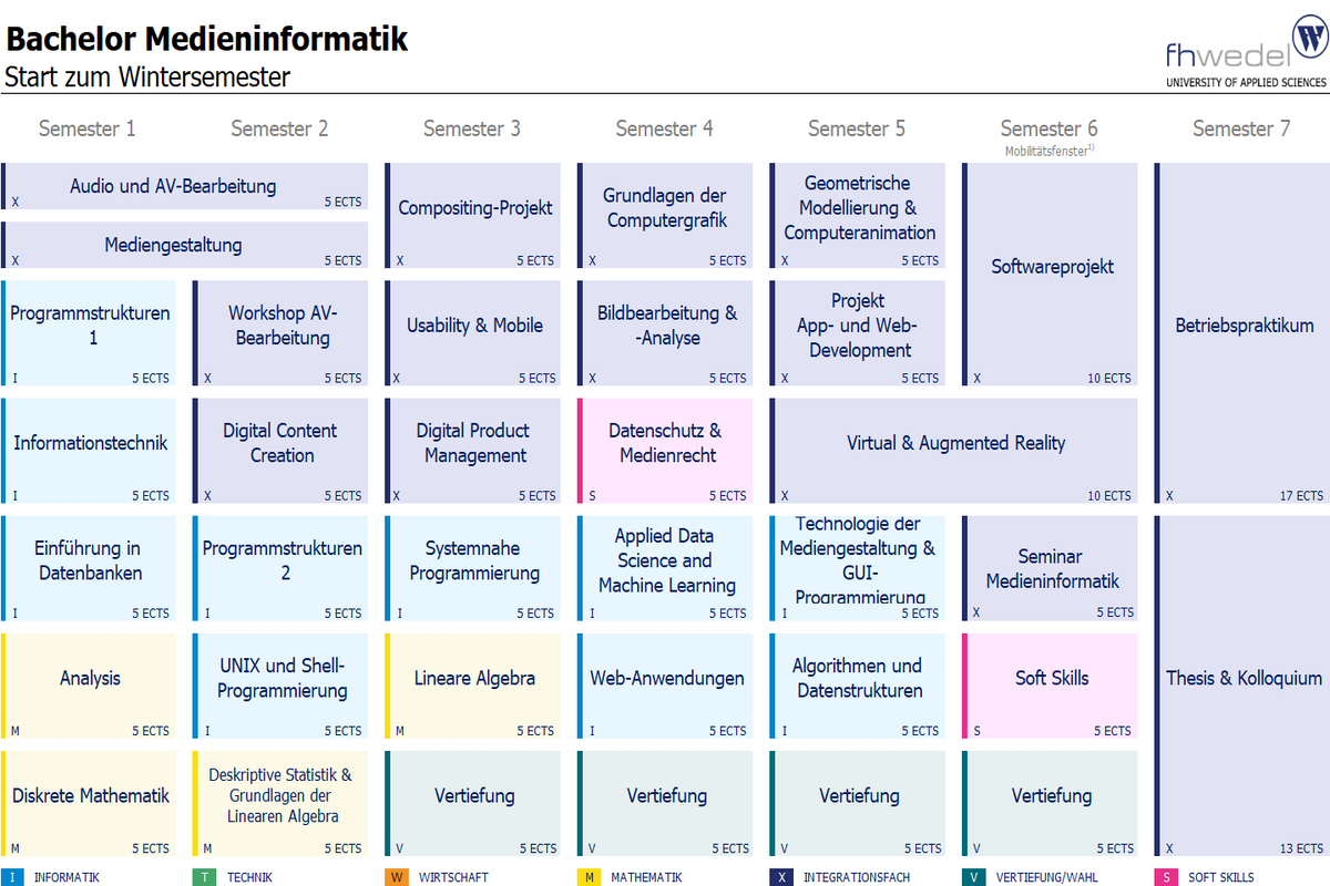 Übersicht Bachelor Medieninformatik (B.Sc.)