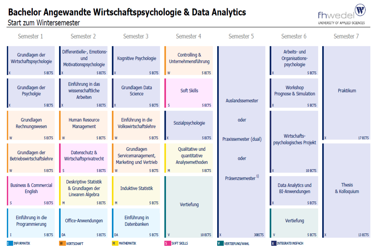 Übersicht Angewandte Wirtschaftspsychologie & Data Analytics (B.Sc.)