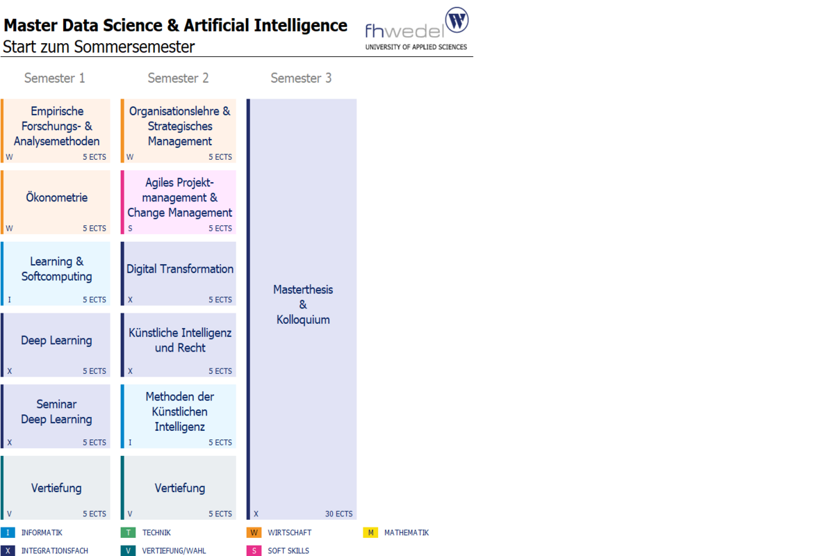 Übersicht Master Data Science & Artificial Intelligence (M.Sc.)