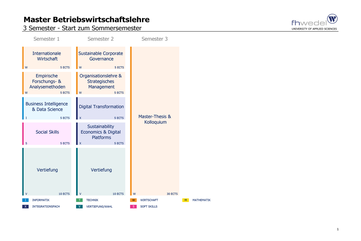 Übersicht Master Betriebswirtschaftslehre (M.Sc.)