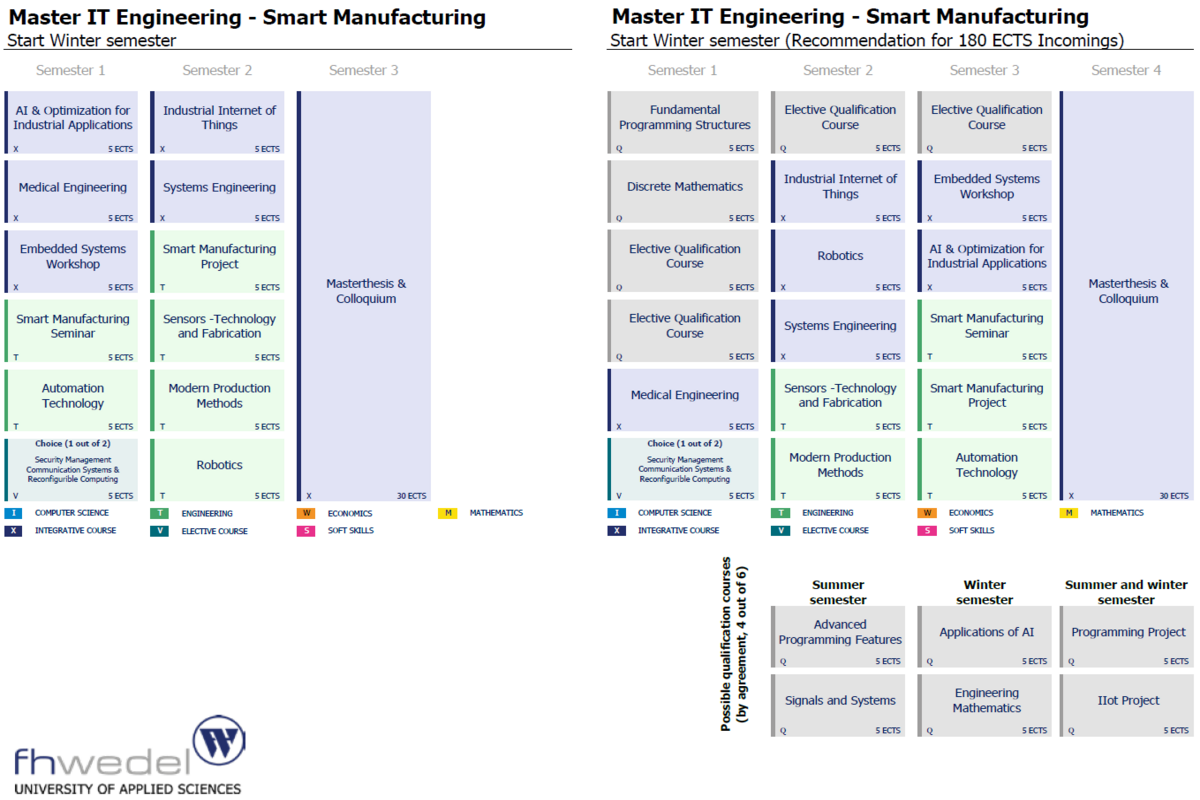Übersicht Master IT Engineering - Smart Manufacturing