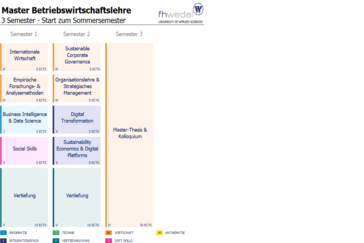 Übersicht Master Betriebswirtschaftslehre (M.Sc.)