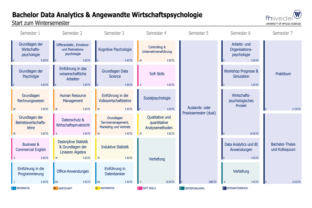 Übersicht Angewandte Wirtschaftspsychologie (B.Sc.)