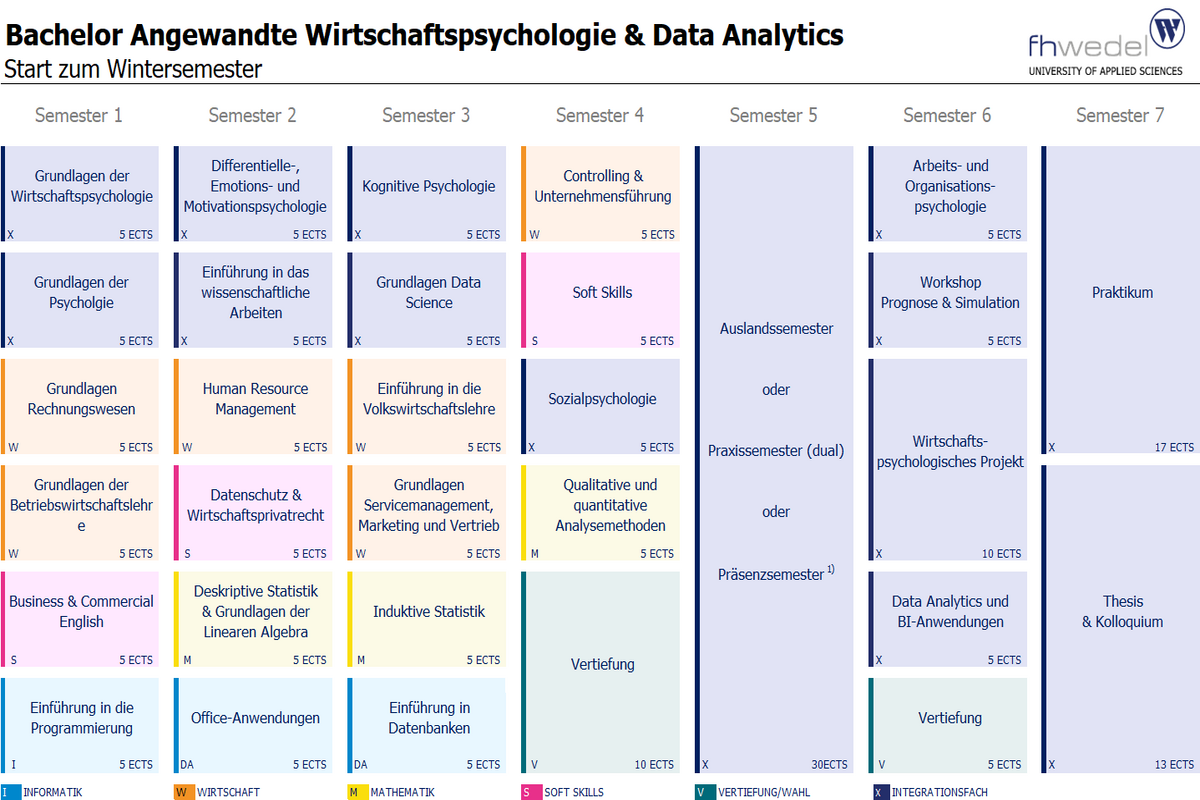 Übersicht Bachelor Angewandte Wirtschaftspsychologie & Data Analytics (B.Sc.)