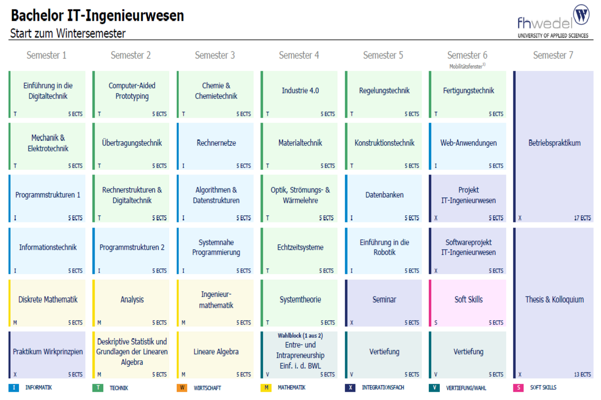 Übersicht Bachelor IT-Ingenieurwesen (B.Sc.)