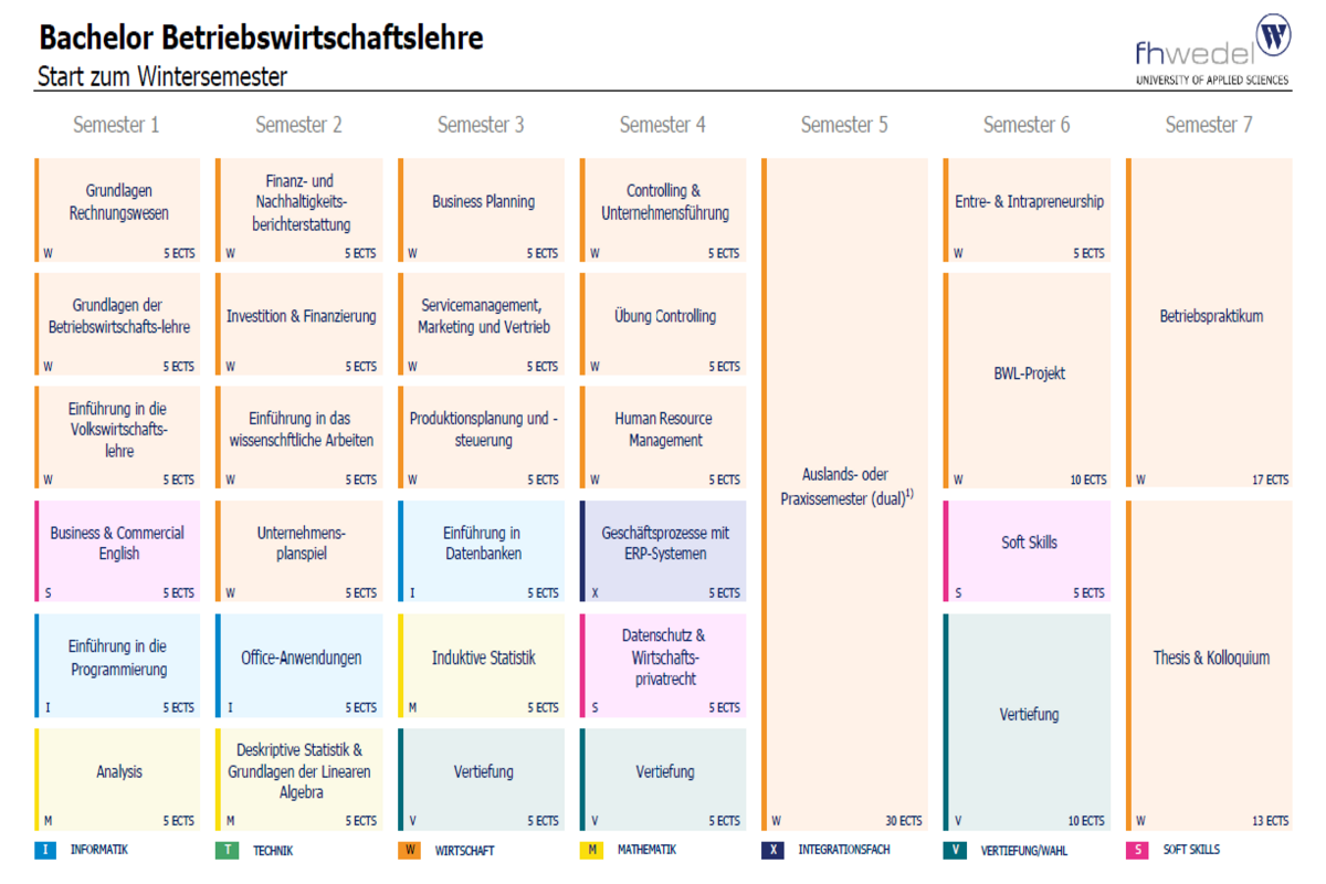 Übersicht Bachelor Betriebswirtschaftslehre (B.Sc.)