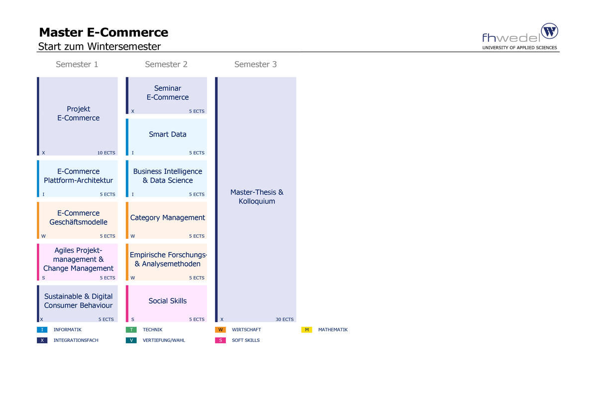 Übersicht Master E-Commerce (M.Sc.)