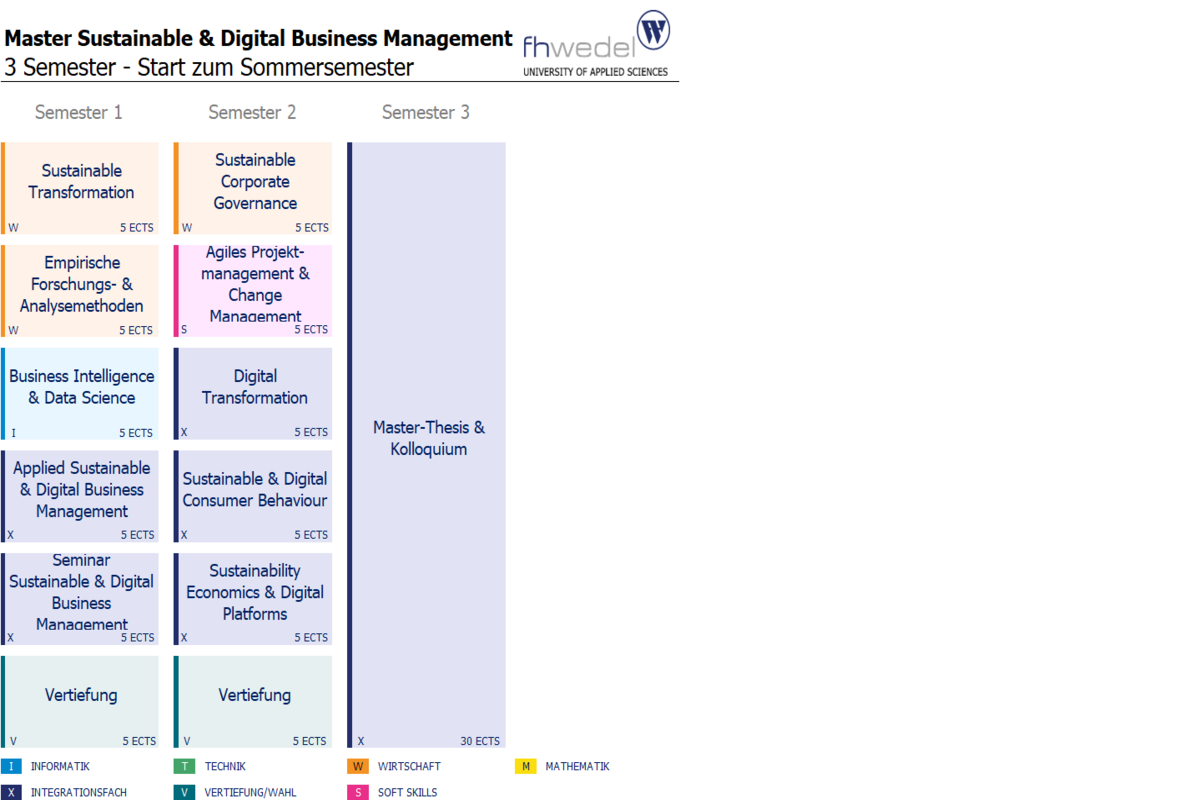 Übersicht Master Sustainable & Digital Business Management (M.Sc.)