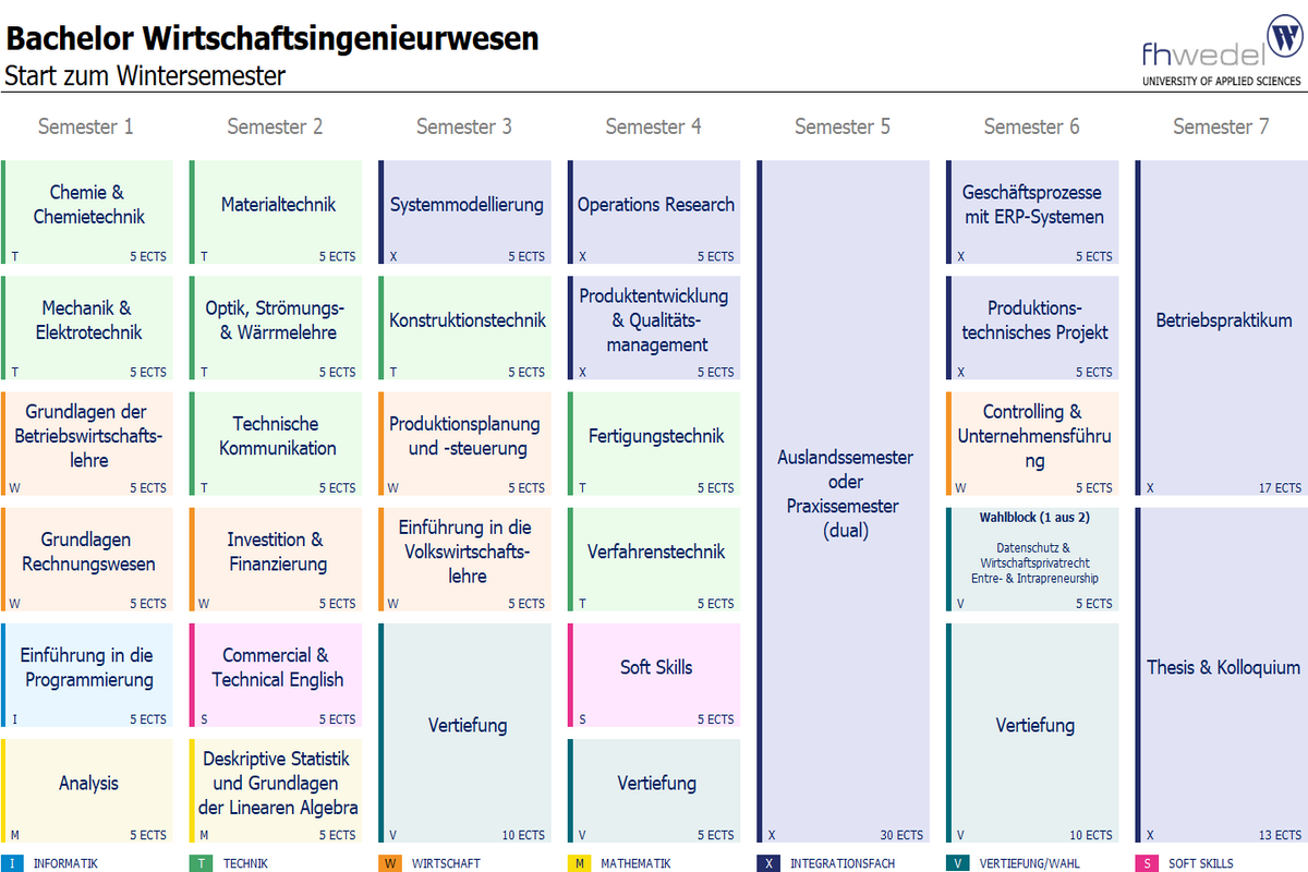 Übersicht Bachelor Wirtschaftsingenieurwesen (B.Sc.)